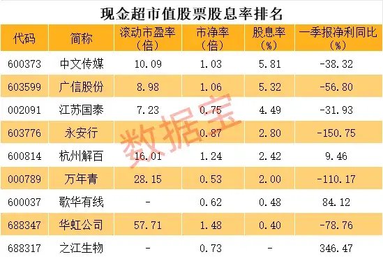 成交额超工行+中石油，最高换手率近430%，沙特EFT首日暴涨！这些股现金超市值，黄金坑OR价值陷阱 成交额超工行+中石油，最高换手率近430%，沙特EFT首日暴涨！这些股现金超市值，黄金坑OR代价陷阱 时时快讯
