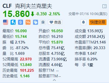 美股异动｜Cleveland-Cliffs跌超2.1% 拟斥资38.5亿加元收购同业Stelco 时时快讯