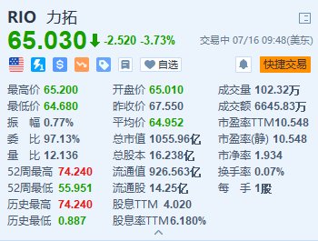 美股异动｜力拓跌超3.7% Q2皮尔巴拉铁矿石出货量逊预期 时时快讯
