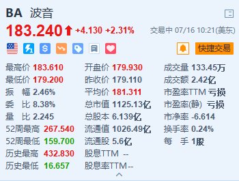 美股异动｜波音涨超2.3% Aviation Capital落实订购35架737 MAX客机 时时快讯