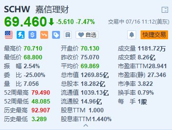 美股异动｜嘉信理财跌约7.5% 第二季度新增经纪账户数量未达预期 时时快讯