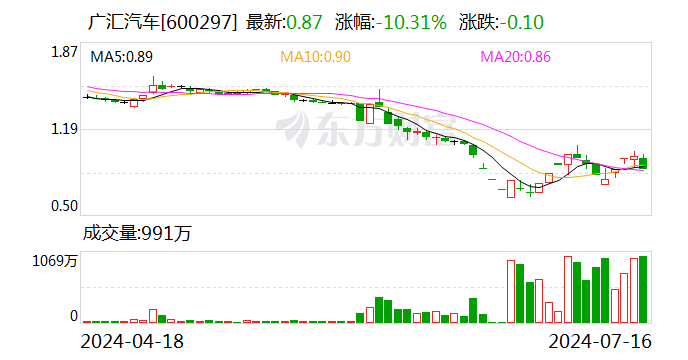 A股突发！昔日千亿巨头 广汇汽车锁定退市！ A股突发！昔日千亿巨头 广汇汽车锁定退市！ 时时快讯