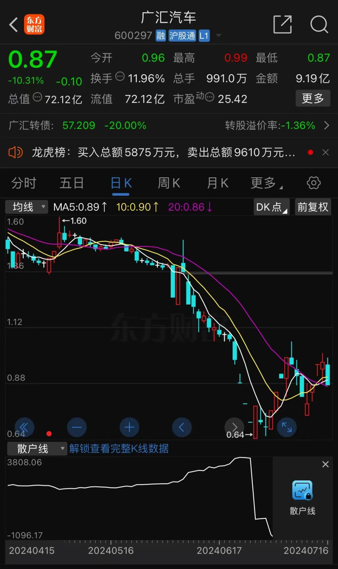A股突发！昔日千亿巨头 广汇汽车锁定退市！ A股突发！昔日千亿巨头 广汇汽车锁定退市！ 时时快讯