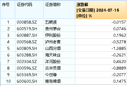 茅台酒价持续回升，吃喝板块后市可期？食品ETF（515710）多只成份股业绩高增，净利最高预增超500%！ 茅台酒价连续回升，吃喝板块后市可期？食品ETF（515710）多只成份股业绩高增，净利最高预增超500%！ 时时快讯
