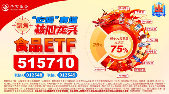 茅台酒价持续回升，吃喝板块后市可期？食品ETF（515710）多只成份股业绩高增，净利最高预增超500%！ 茅台酒价连续回升，吃喝板块后市可期？食品ETF（515710）多只成份股业绩高增，净利最高预增超500%！ 时时快讯