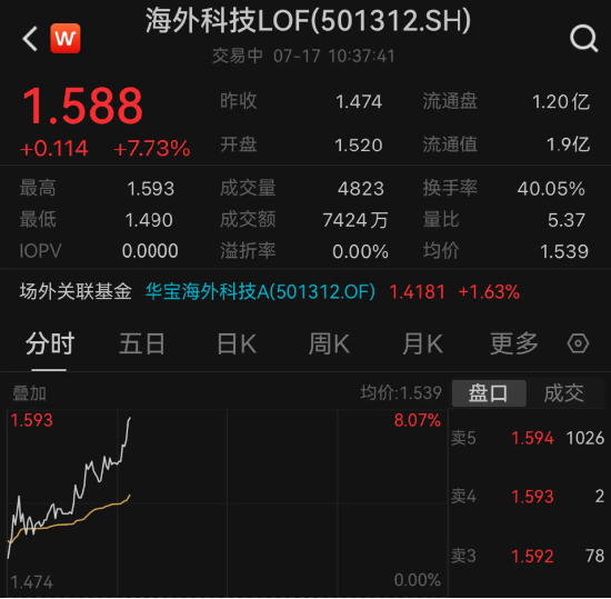 ARKG隔夜狂飙7.74%，海外科技LOF(501312)场内放量拉升7%！机构：美股小盘受益于 ARKG隔夜狂飙7.74%，外洋
科技LOF(501312)场内放量拉升7%！机构：美股小盘受益于"降息买卖
业务
"和"特朗普买卖
业务
" 时时快讯