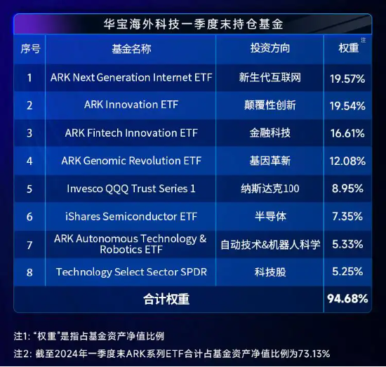 ARKG隔夜狂飙7.74%，海外科技LOF(501312)场内放量拉升7%！机构：美股小盘受益于 ARKG隔夜狂飙7.74%，外洋
科技LOF(501312)场内放量拉升7%！机构：美股小盘受益于"降息买卖
业务
"和"特朗普买卖
业务
" 时时快讯