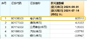 北向+主力资金狂涌！业绩喜报频传，苹果+英伟达利好催化，电子ETF（515260）标的指数6月以来累涨近12% 北向+主力资金狂涌！业绩喜报频传，苹果+英伟达利好催化，电子ETF（515260）标的指数6月以来累涨近12% 时时快讯