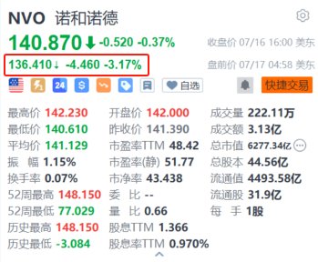 诺和诺德盘前跌超3% 荷兰对报销其减肥药物费用持审慎
态度 时时快讯