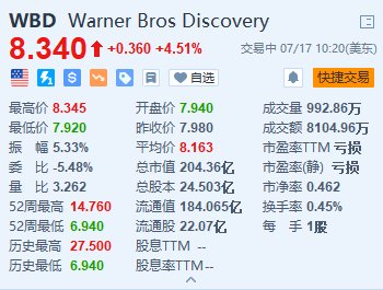 美股异动 | 华纳兄弟探索频道公司涨超4.5% 消息称其本周将进一步裁人
 时时快讯