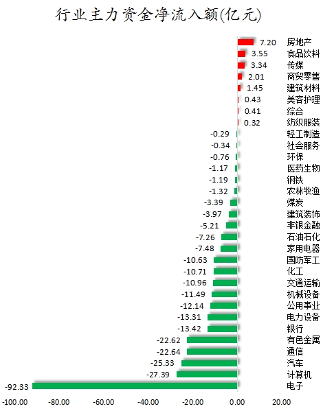 75股被主力资金减持超亿元 北向资金连续3日净卖出 75股被主力资金减持超亿元 北向资金连续3日净卖出 时时快讯