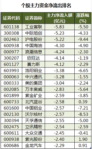 75股被主力资金减持超亿元 北向资金连续3日净卖出 75股被主力资金减持超亿元 北向资金连续3日净卖出 时时快讯
