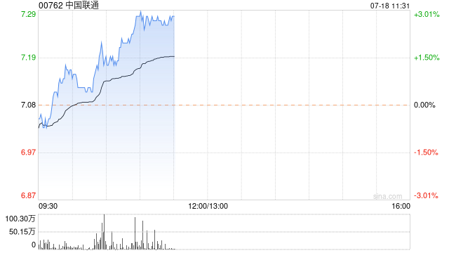 电信股早盘回暖 中国联通及中国电信均涨超2% 时时快讯