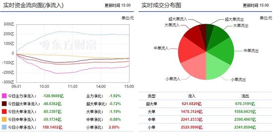 两市震荡反弹 军工行业受青睐！ 两市震荡反弹 军工行业受青睐！ 时时快讯