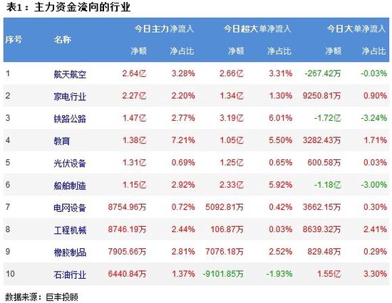 两市震荡反弹 军工行业受青睐！ 两市震荡反弹 军工行业受青睐！ 时时快讯