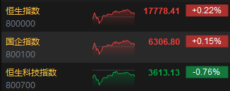 港股收评：恒指涨0.22%恒生科指跌0.76%！农夫山泉收涨6.48%，百度跌超2%，遐想
、快手、腾讯跌近1% 港股收评：恒指涨0.22%恒生科指跌0.76%！农夫山泉收涨6.48%，百度跌超2%，遐想
、快手、腾讯跌近1% 时时快讯