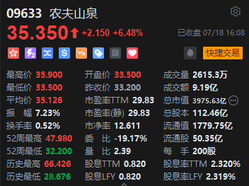 港股收评：恒指涨0.22%恒生科指跌0.76%！农夫山泉收涨6.48%，百度跌超2%，遐想
、快手、腾讯跌近1% 港股收评：恒指涨0.22%恒生科指跌0.76%！农夫山泉收涨6.48%，百度跌超2%，遐想
、快手、腾讯跌近1% 时时快讯