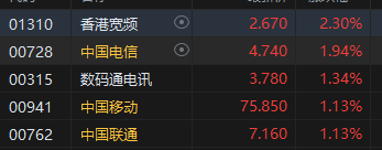 港股收评：恒指涨0.22%恒生科指跌0.76%！农夫山泉收涨6.48%，百度跌超2%，遐想
、快手、腾讯跌近1% 港股收评：恒指涨0.22%恒生科指跌0.76%！农夫山泉收涨6.48%，百度跌超2%，遐想
、快手、腾讯跌近1% 时时快讯