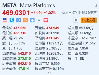 美股异动 | Meta涨超1.5% 探索以数十亿欧元入股雷朋眼镜制造商 时时快讯