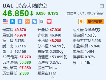 美国连合航空冲高回落 Q3经调解
每股盈测逊预期 时时快讯