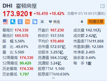 霍顿房屋涨超10%创新高 第三财季业绩超预期+高达40亿美元的股票回购筹划
 时时快讯