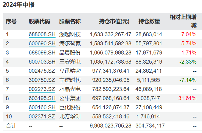 谢治宇、朱少醒最新调仓动向来了，增减这些重仓股！ 谢治宇、朱少醒最新调仓动向来了，增减这些重仓股！ 时时快讯