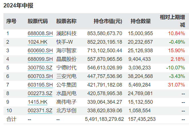 谢治宇、朱少醒最新调仓动向来了，增减这些重仓股！ 谢治宇、朱少醒最新调仓动向来了，增减这些重仓股！ 时时快讯