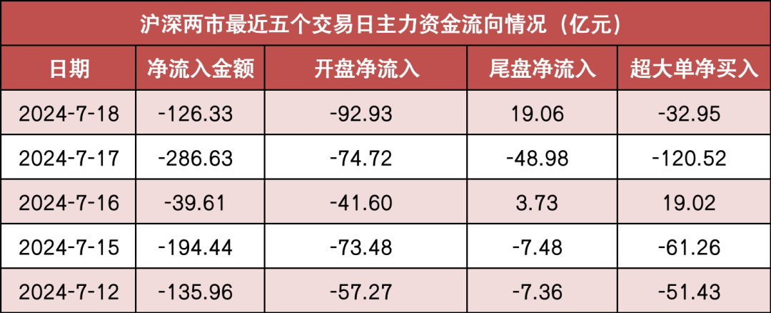两市主力资金净流出126亿元 电力装备
等行业实现净流入 两市主力资金净流出126亿元 电力装备
等行业实现净流入 时时快讯