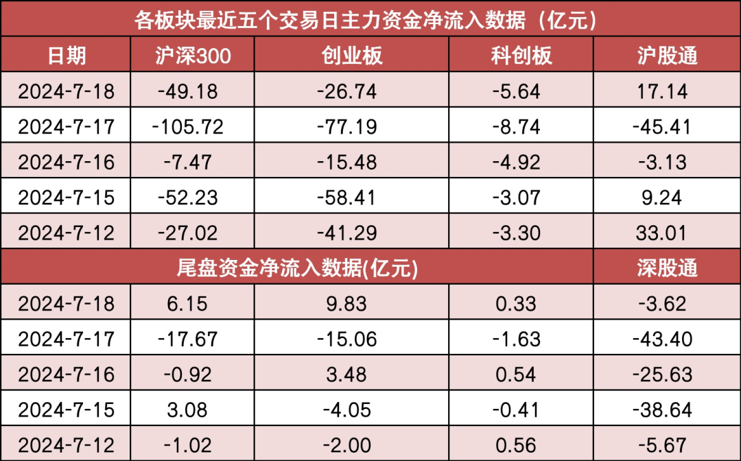 两市主力资金净流出126亿元 电力装备
等行业实现净流入 两市主力资金净流出126亿元 电力装备
等行业实现净流入 时时快讯