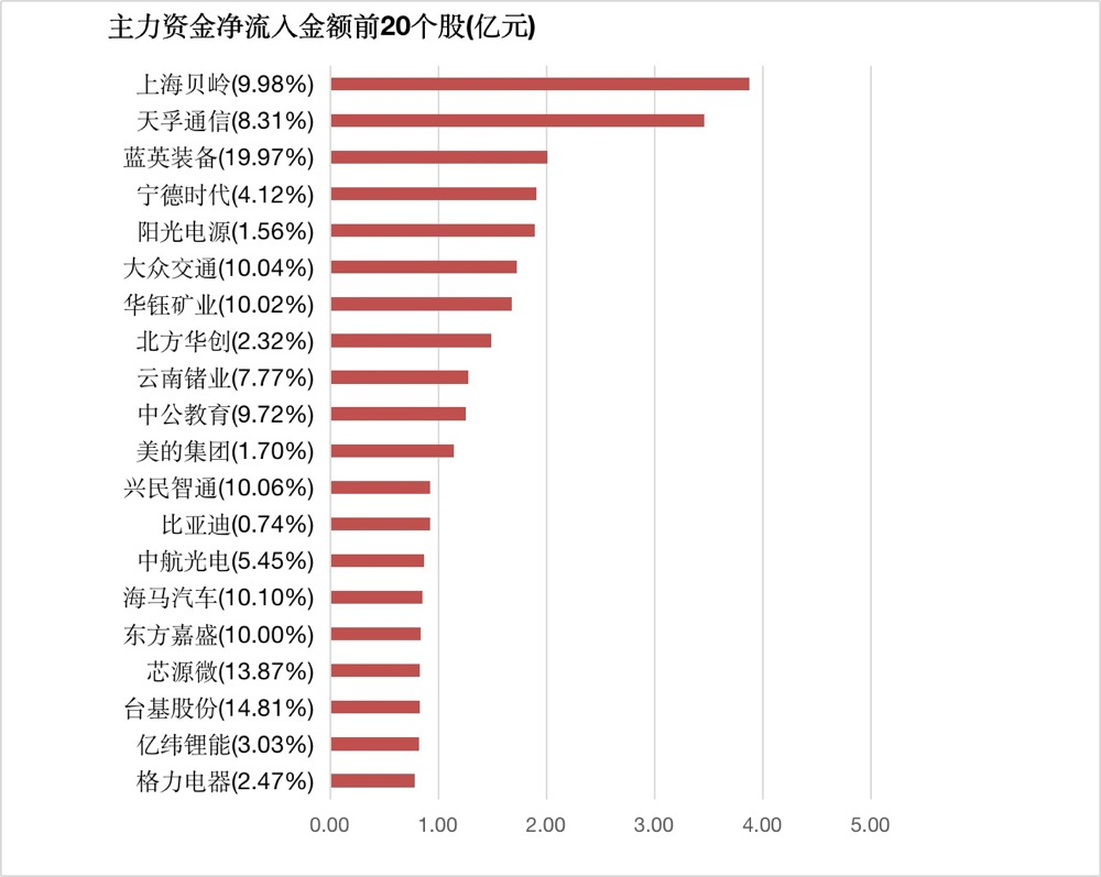 两市主力资金净流出126亿元 电力装备
等行业实现净流入 两市主力资金净流出126亿元 电力装备
等行业实现净流入 时时快讯