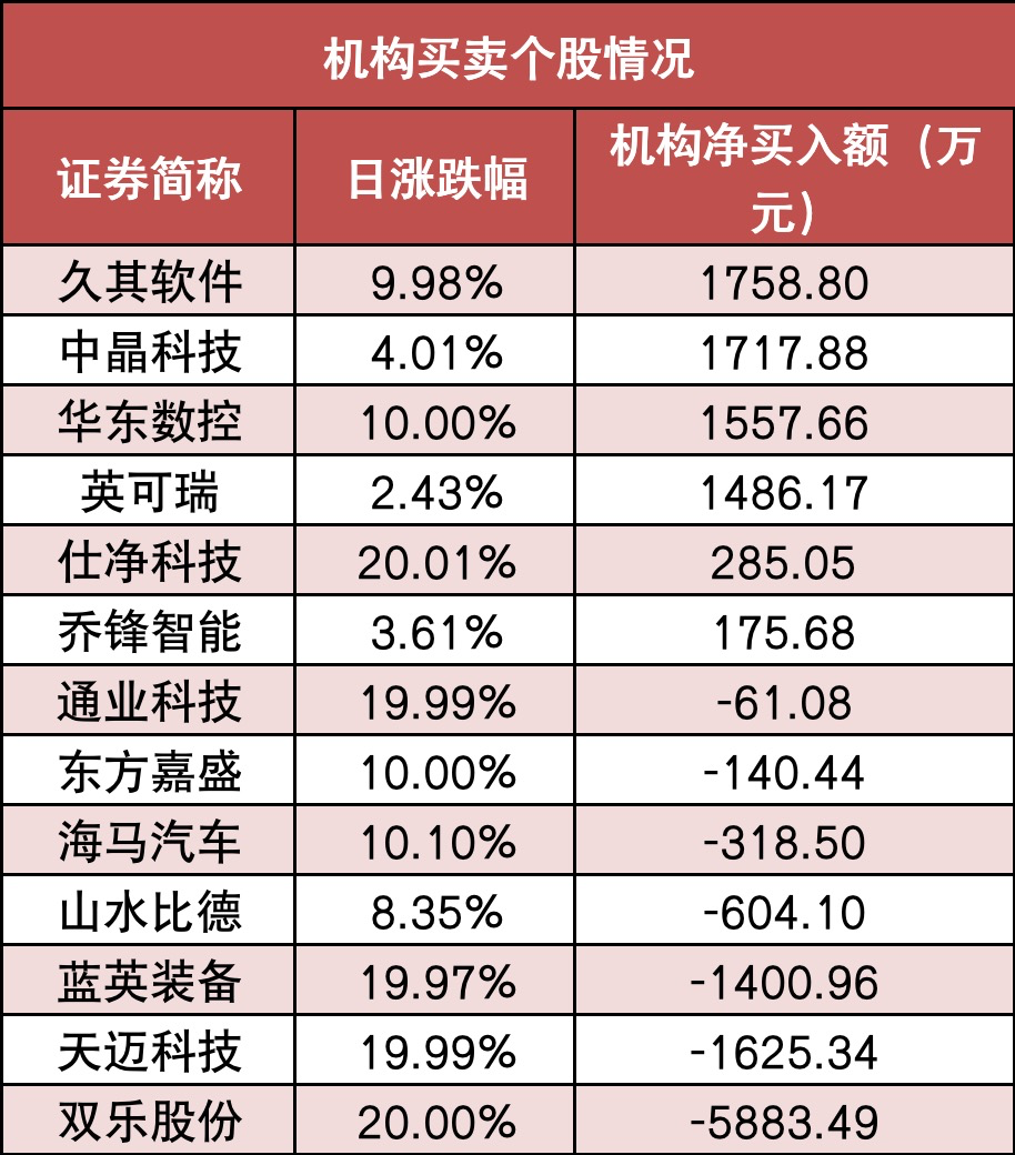 两市主力资金净流出126亿元 电力装备
等行业实现净流入 两市主力资金净流出126亿元 电力装备
等行业实现净流入 时时快讯