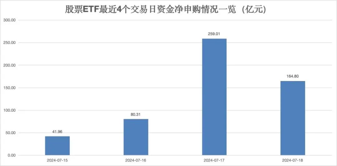 继续飙！超160亿，大举出手！ 继承
飙！超160亿，放肆脱手
！ 时时快讯