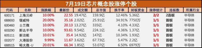 芯片概念股掀涨停潮，裕太微20CM涨停、上海贝岭创年内新高 芯片概念股掀涨停潮，裕太微20CM涨停、上海贝岭创年内新高 时时快讯
