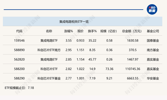 行业ETF风向标丨半日大涨3.55%，集成电路ETF反弹“一枝独秀” 行业ETF风向标丨半日大涨3.55%，集成电路ETF反弹“一枝独秀” 时时快讯