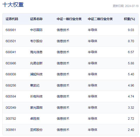 行业ETF风向标丨半日大涨3.55%，集成电路ETF反弹“一枝独秀” 行业ETF风向标丨半日大涨3.55%，集成电路ETF反弹“一枝独秀” 时时快讯
