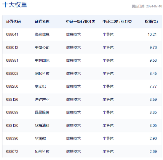 行业ETF风向标丨半日大涨3.55%，集成电路ETF反弹“一枝独秀” 行业ETF风向标丨半日大涨3.55%，集成电路ETF反弹“一枝独秀” 时时快讯