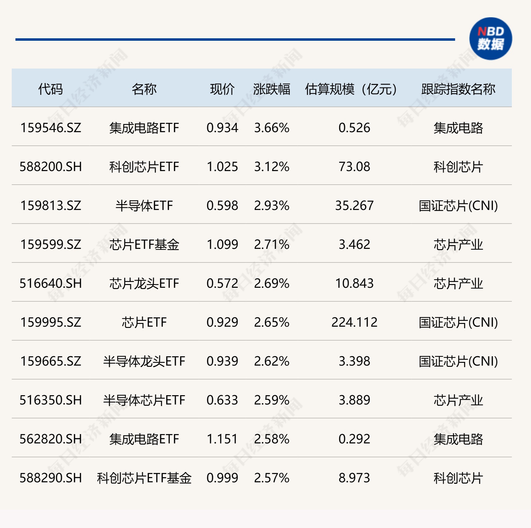 ETF本日
收评 | 集成电路、科创芯片ETF涨超3%，标普油气ETF跌超4% ETF本日
收评 | 集成电路、科创芯片ETF涨超3%，标普油气ETF跌超4% 时时快讯