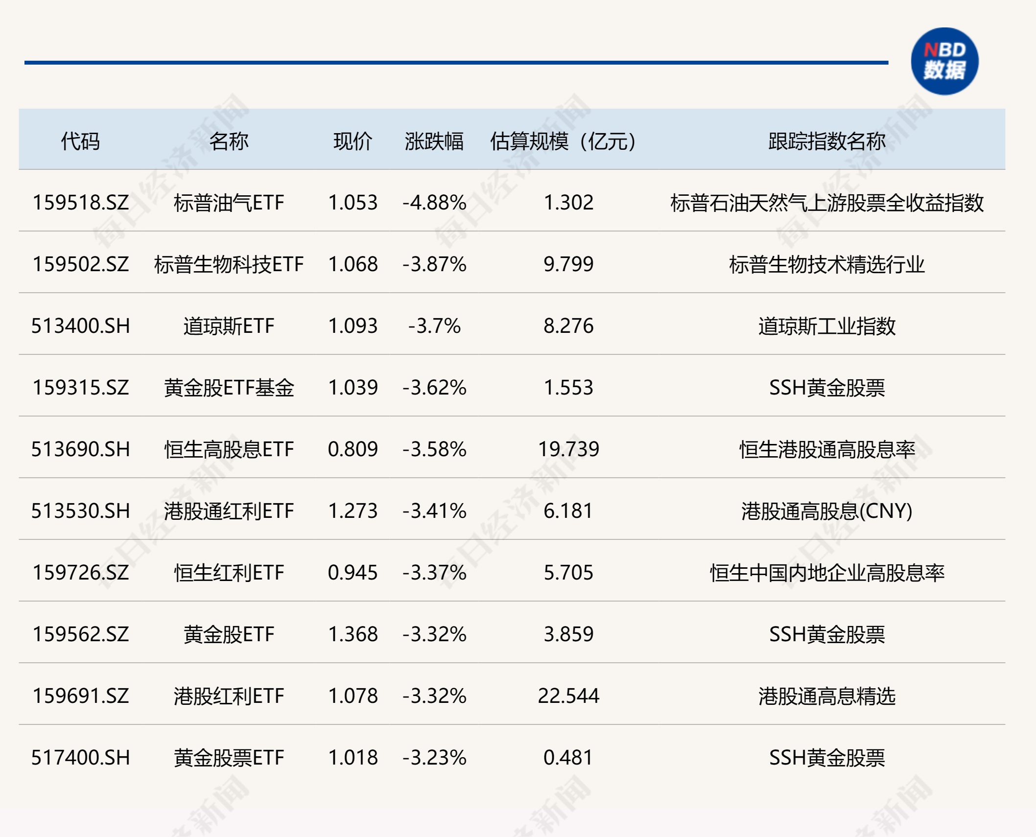 ETF本日
收评 | 集成电路、科创芯片ETF涨超3%，标普油气ETF跌超4% ETF本日
收评 | 集成电路、科创芯片ETF涨超3%，标普油气ETF跌超4% 时时快讯