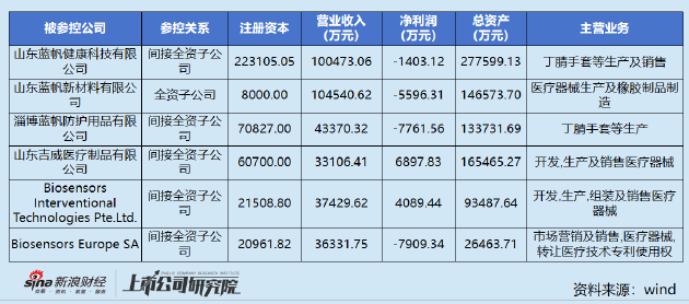 蓝帆医疗亏损连续
：关联采购拉低毛利率 核心分公司
低价引入投资 时时快讯