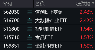 三大指数拾级而上，泛科技起飞，信创ETF基金（562030）大涨2.43%！“旗手”异动，券商ETF低调五连阳！ 三大指数拾级而上，泛科技腾飞
，信创ETF基金（562030）大涨2.43%！“旗头
”异动，券商ETF低调五连阳！ 时时快讯