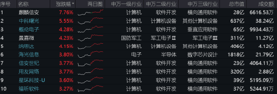 三大指数拾级而上，泛科技起飞，信创ETF基金（562030）大涨2.43%！“旗手”异动，券商ETF低调五连阳！ 三大指数拾级而上，泛科技腾飞
，信创ETF基金（562030）大涨2.43%！“旗头
”异动，券商ETF低调五连阳！ 时时快讯