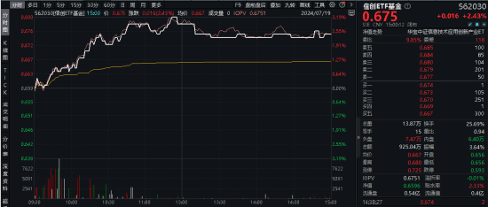 三大指数拾级而上，泛科技起飞，信创ETF基金（562030）大涨2.43%！“旗手”异动，券商ETF低调五连阳！ 三大指数拾级而上，泛科技腾飞
，信创ETF基金（562030）大涨2.43%！“旗头
”异动，券商ETF低调五连阳！ 时时快讯