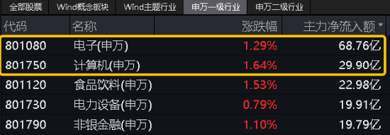 三大指数拾级而上，泛科技起飞，信创ETF基金（562030）大涨2.43%！“旗手”异动，券商ETF低调五连阳！ 三大指数拾级而上，泛科技腾飞
，信创ETF基金（562030）大涨2.43%！“旗头
”异动，券商ETF低调五连阳！ 时时快讯
