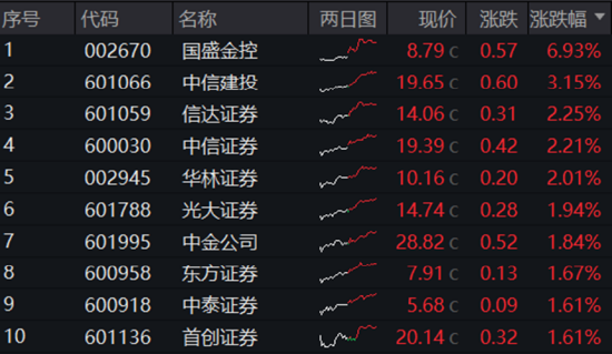 三大指数拾级而上，泛科技起飞，信创ETF基金（562030）大涨2.43%！“旗手”异动，券商ETF低调五连阳！ 三大指数拾级而上，泛科技腾飞
，信创ETF基金（562030）大涨2.43%！“旗头
”异动，券商ETF低调五连阳！ 时时快讯