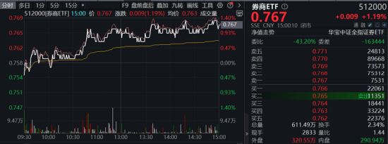 三大指数拾级而上，泛科技起飞，信创ETF基金（562030）大涨2.43%！“旗手”异动，券商ETF低调五连阳！ 三大指数拾级而上，泛科技腾飞
，信创ETF基金（562030）大涨2.43%！“旗头
”异动，券商ETF低调五连阳！ 时时快讯