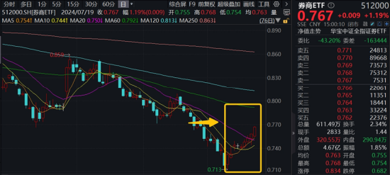 三大指数拾级而上，泛科技起飞，信创ETF基金（562030）大涨2.43%！“旗手”异动，券商ETF低调五连阳！ 三大指数拾级而上，泛科技腾飞
，信创ETF基金（562030）大涨2.43%！“旗头
”异动，券商ETF低调五连阳！ 时时快讯