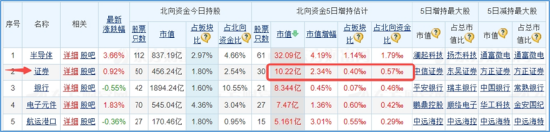 三大指数拾级而上，泛科技起飞，信创ETF基金（562030）大涨2.43%！“旗手”异动，券商ETF低调五连阳！ 三大指数拾级而上，泛科技腾飞
，信创ETF基金（562030）大涨2.43%！“旗头
”异动，券商ETF低调五连阳！ 时时快讯