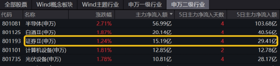 三大指数拾级而上，泛科技起飞，信创ETF基金（562030）大涨2.43%！“旗手”异动，券商ETF低调五连阳！ 三大指数拾级而上，泛科技腾飞
，信创ETF基金（562030）大涨2.43%！“旗头
”异动，券商ETF低调五连阳！ 时时快讯
