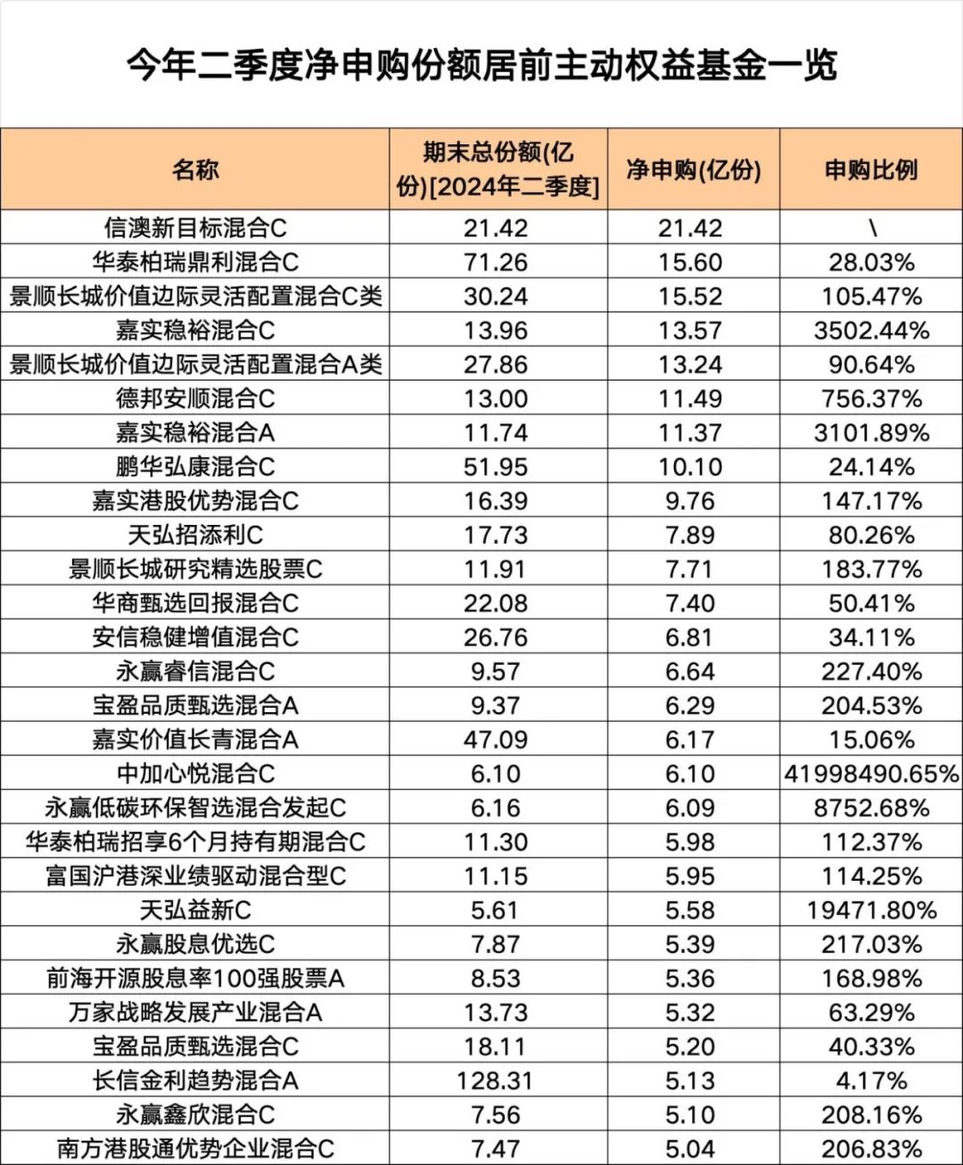 净申购1.39万亿份！这些基金，份额猛增 净申购1.39万亿份！这些基金，份额猛增 时时快讯