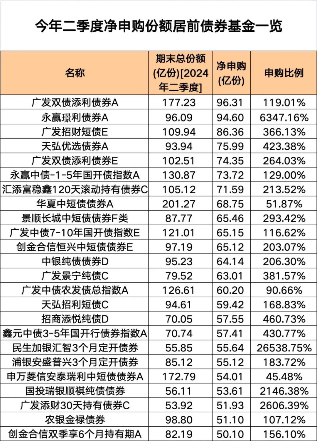 净申购1.39万亿份！这些基金，份额猛增 净申购1.39万亿份！这些基金，份额猛增 时时快讯